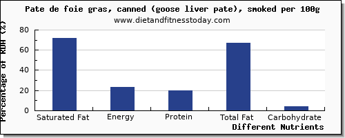 chart to show highest saturated fat in pate per 100g